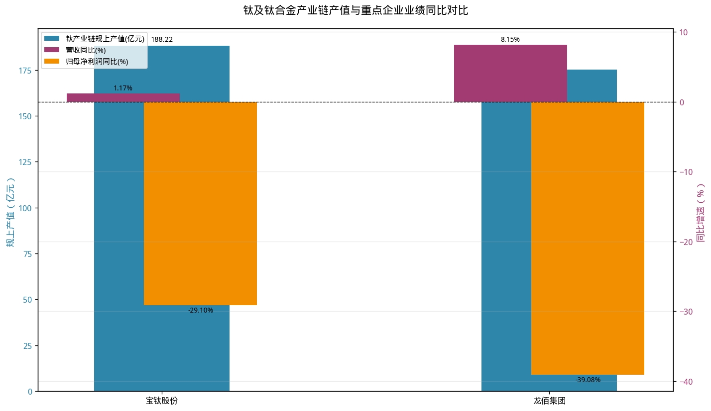 钛价成本与报价对比图