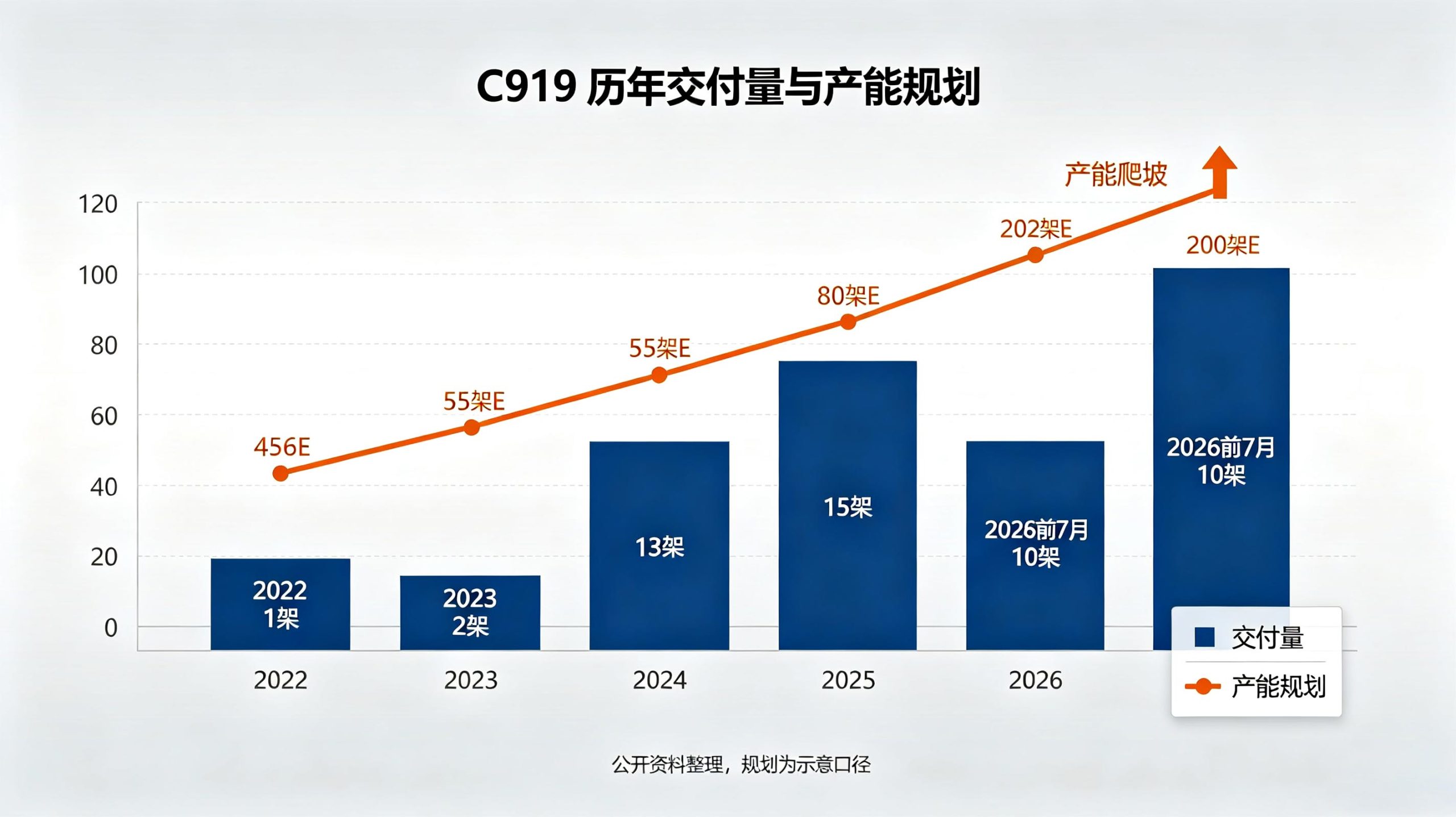 C919订单与交付对比图