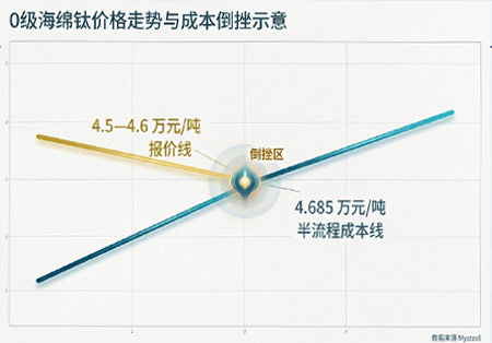 钛价跌破成本线：4.68 万元的成本，4.6 万元的报价，宝鸡钛企在熬什么？