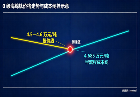 钛价走势数据图（来源：Mysteel涂多多钛业周报）